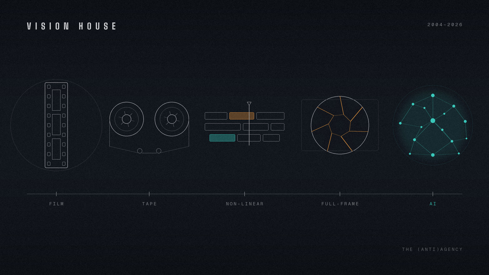 Timeline of video production technology eras drawn as line art: film strip, tape reels, editing timeline, camera aperture, and a glowing AI network. Vision House, 2004-2026.